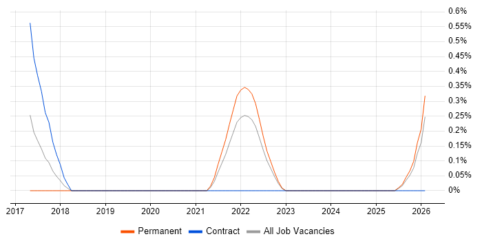Head of PMO job vacancy trend in Devon
