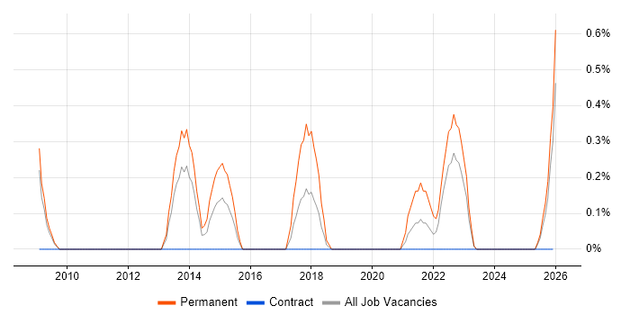 Head of Security job vacancy trend in Devon