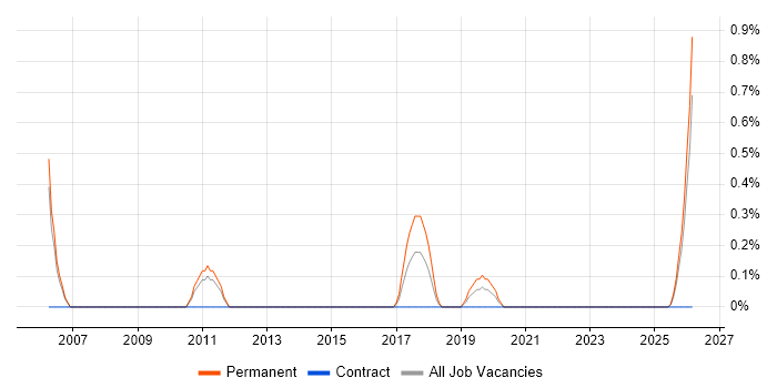 Head of Software Development job vacancy trend in Devon