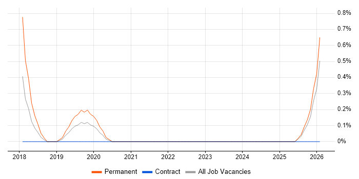 Head of Software Engineering job vacancy trend in Devon