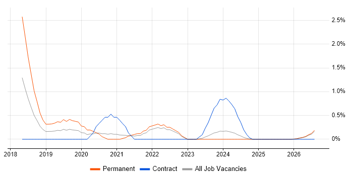 Health Technology job vacancy trend in Devon