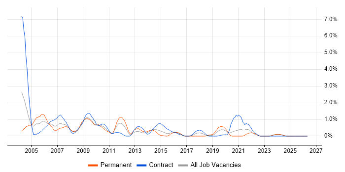 Help Desk Analyst job vacancy trend in Devon
