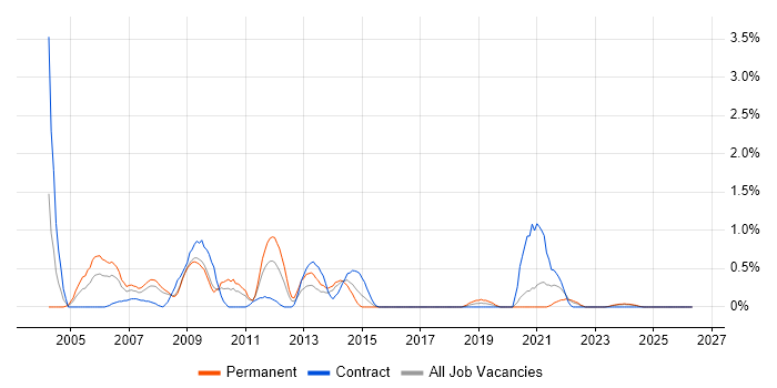 Help Desk Support Analyst job vacancy trend in Devon