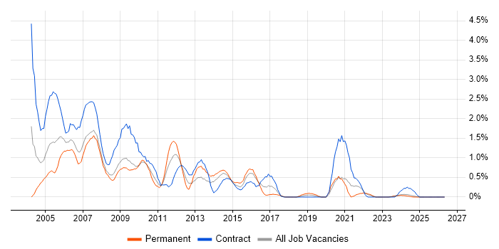 Help Desk Support job vacancy trend in Devon