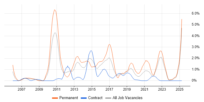 Job vacancy trend for High Availability in Devon Job vacancy trend for High Availability in Devon