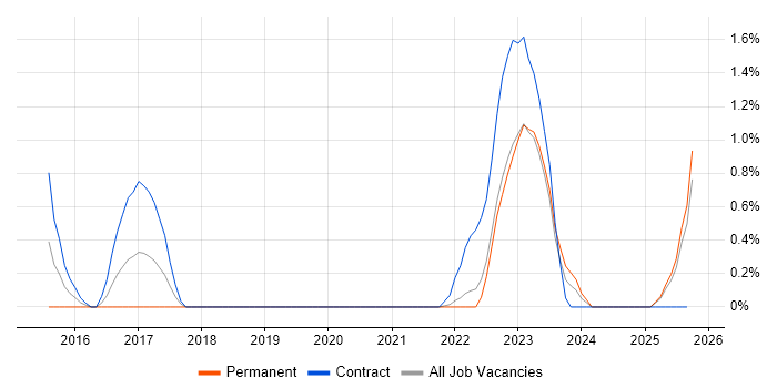 High-Fidelity Prototypes job vacancy trend in Devon High-Fidelity Prototypes job vacancy trend in Devon