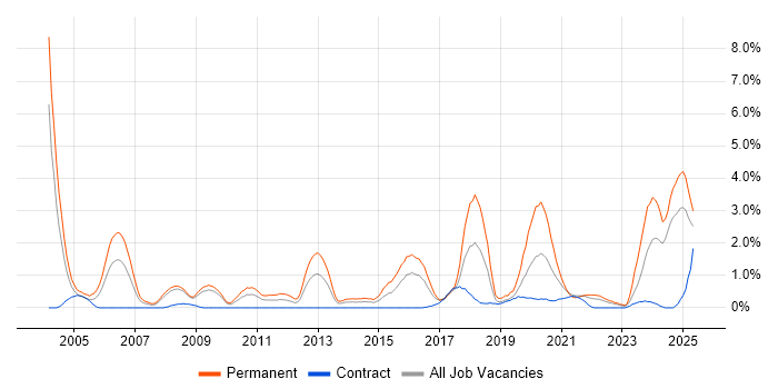 Job vacancy trend for HND in Devon Job vacancy trend for HND in Devon