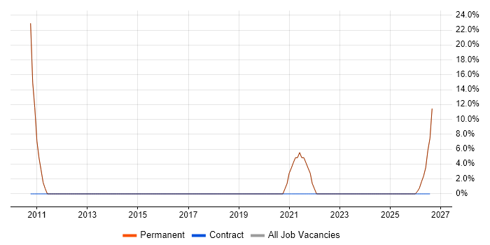 Manufacturing job vacancy trend in Honiton