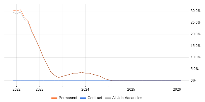 QA job vacancy trend in Honiton
