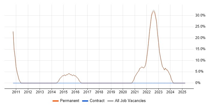 Job vacancy trend for Social Skills in Honiton Job vacancy trend for Social Skills in Honiton