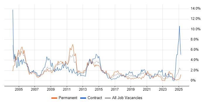 Job vacancy trend for HP in Devon Job vacancy trend for HP in Devon