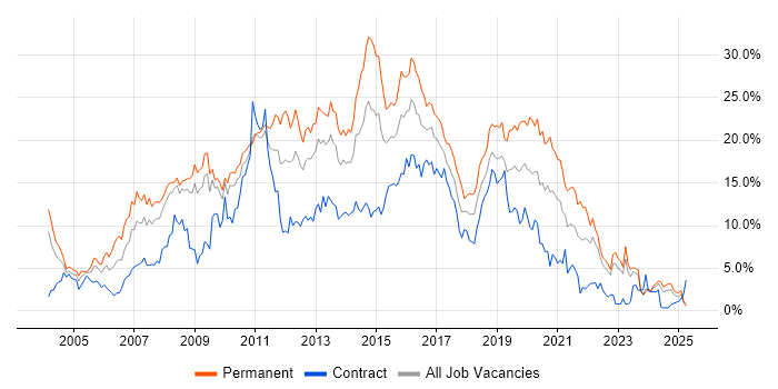 Job vacancy trend for HTML in Devon Job vacancy trend for HTML in Devon
