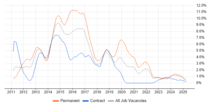 Job vacancy trend for HTML5 in Devon