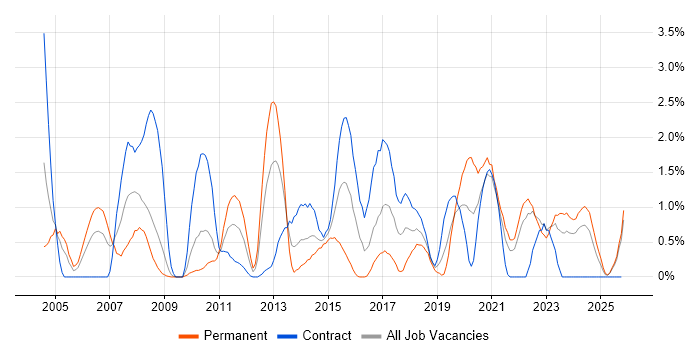 HTTP job vacancy trend in Devon
