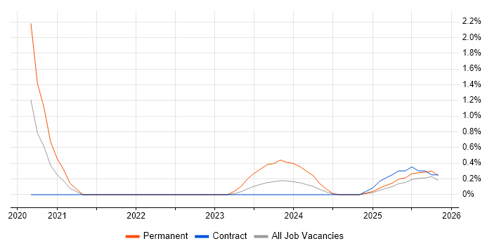 HubSpot job vacancy trend in Devon