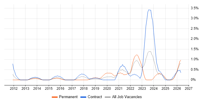 Hybrid Cloud job vacancy trend in Devon
