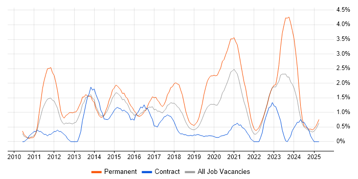 Job vacancy trend for Hyper-V in Devon Job vacancy trend for Hyper-V in Devon