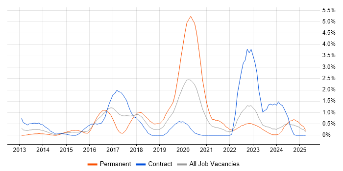 Job vacancy trend for IaaS in Devon Job vacancy trend for IaaS in Devon