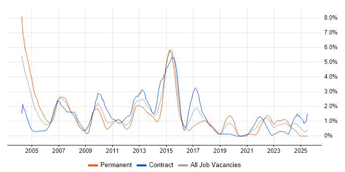 Job vacancy trend for IBM in Devon