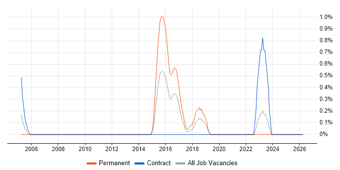 ICT Engineer job vacancy trend in Devon