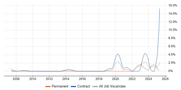 Job vacancy trend for Identity Access Management in Devon Job vacancy trend for Identity Access Management in Devon