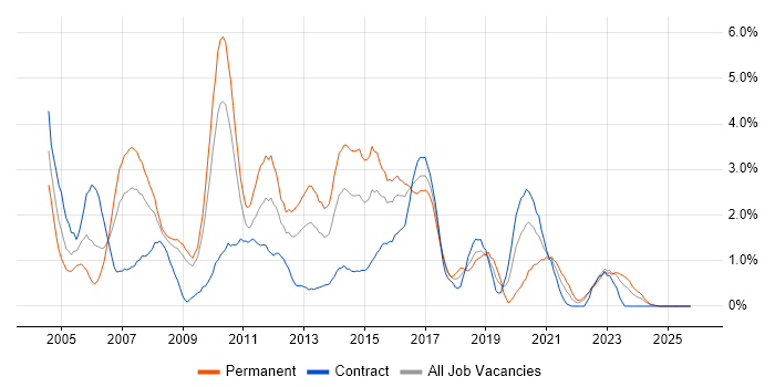 IIS job vacancy trend in Devon