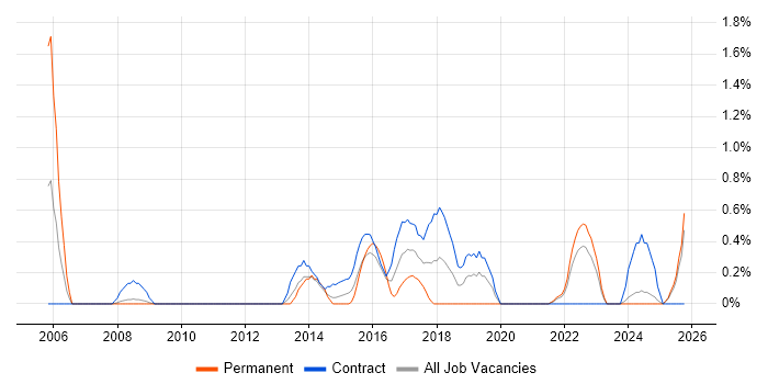 Impact Analysis job vacancy trend in Devon Impact Analysis job vacancy trend in Devon