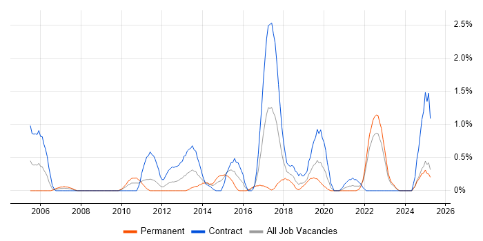 Job vacancy trend for Impact Assessments in Devon Job vacancy trend for Impact Assessments in Devon