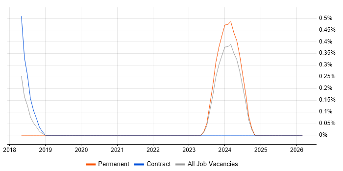 Implementation Specialist job vacancy trend in Devon
