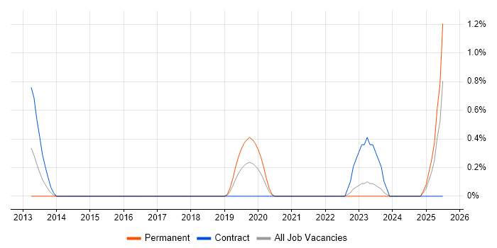 Job vacancy trend for Incident Manager in Devon