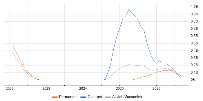 Inclusive Design job vacancy trend in Devon