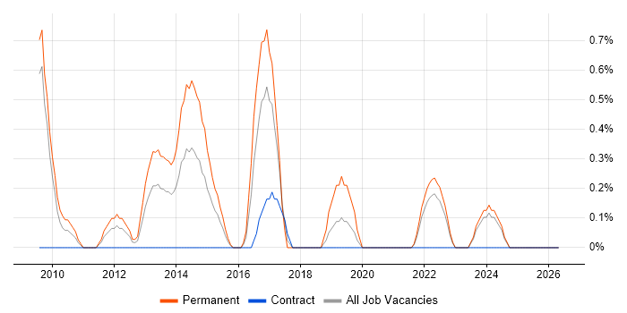 InDesign job vacancy trend in Devon
