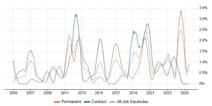 Job vacancy trend for Influencing Skills in Devon