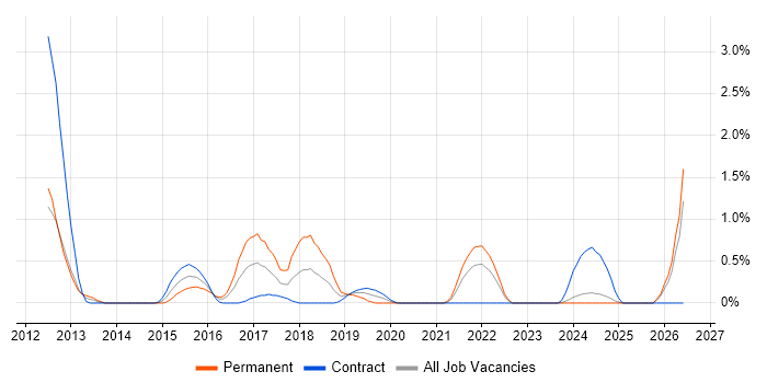 Infor job vacancy trend in Devon