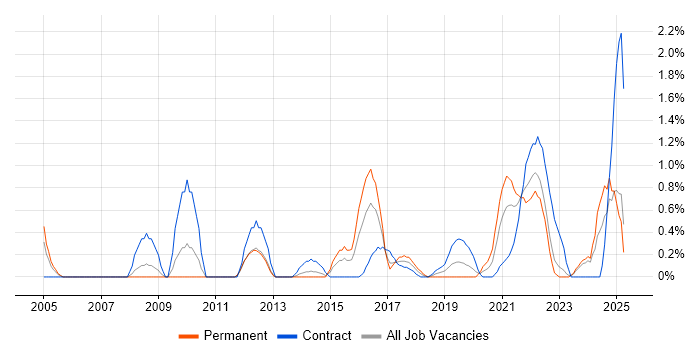 Job vacancy trend for Information Governance in Devon