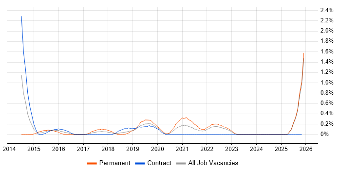 Information Security Manager job vacancy trend in Devon