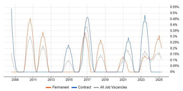 Job vacancy trend for Information Security Officer in Devon Job vacancy trend for Information Security Officer in Devon