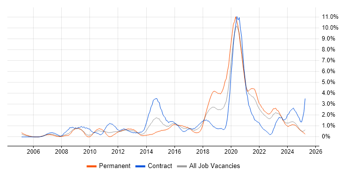 Job vacancy trend for Information Security in Devon Job vacancy trend for Information Security in Devon
