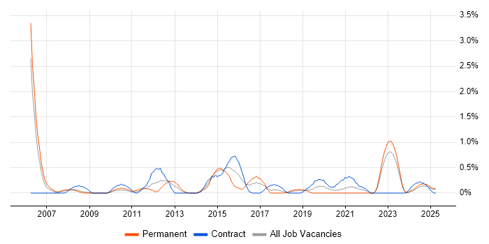Job vacancy trend for Infrastructure Analyst in Devon Job vacancy trend for Infrastructure Analyst in Devon