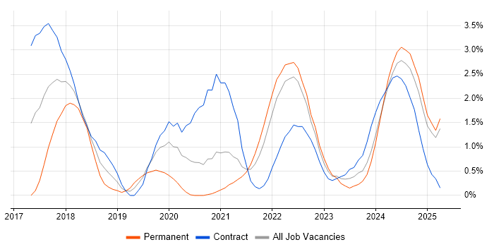 Job vacancy trend for Infrastructure as Code in Devon Job vacancy trend for Infrastructure as Code in Devon