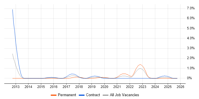 Infrastructure Automation job vacancy trend in Devon