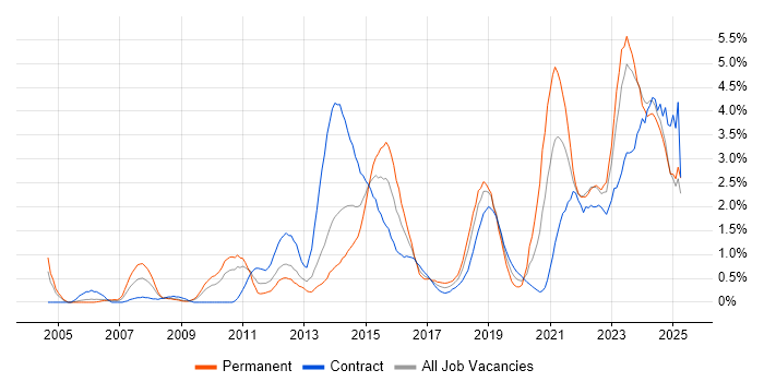 Job vacancy trend for Infrastructure Engineer in Devon Job vacancy trend for Infrastructure Engineer in Devon