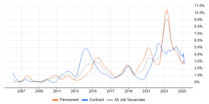Job vacancy trend for Infrastructure Engineering in Devon Job vacancy trend for Infrastructure Engineering in Devon