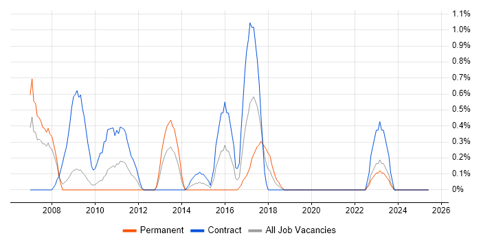 Job vacancy trend for Infrastructure Maintenance in Devon Job vacancy trend for Infrastructure Maintenance in Devon