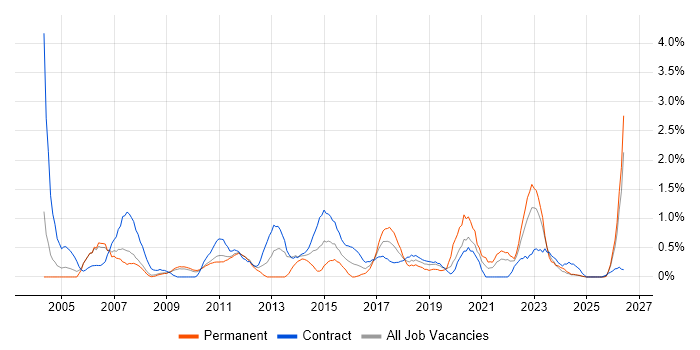 Infrastructure Manager job vacancy trend in Devon