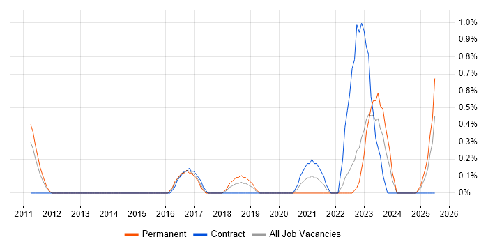 Job vacancy trend for Infrastructure Monitoring in Devon Job vacancy trend for Infrastructure Monitoring in Devon
