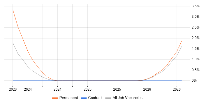 Infrastructure Security Specialist job vacancy trend in Devon