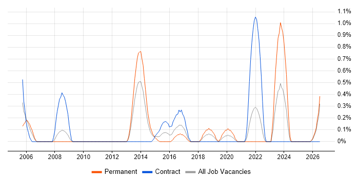 Infrastructure Specialist job vacancy trend in Devon