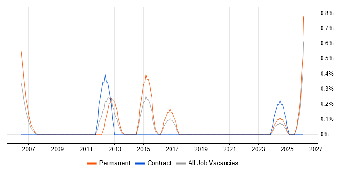 Infrastructure Support Analyst job vacancy trend in Devon