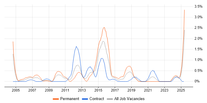 Job vacancy trend for Infrastructure Support in Devon Job vacancy trend for Infrastructure Support in Devon